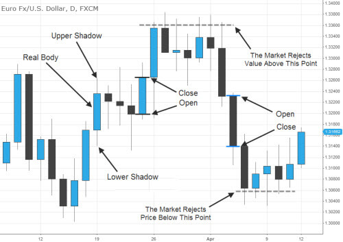 how to read forex candles