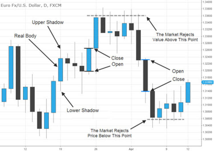 To Read Candlestick Charts