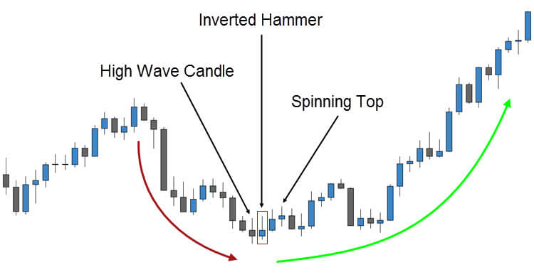 Hammer Chart Pattern