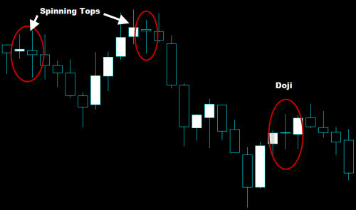 Spinning Top and Doji Candlestick Pattern Examples