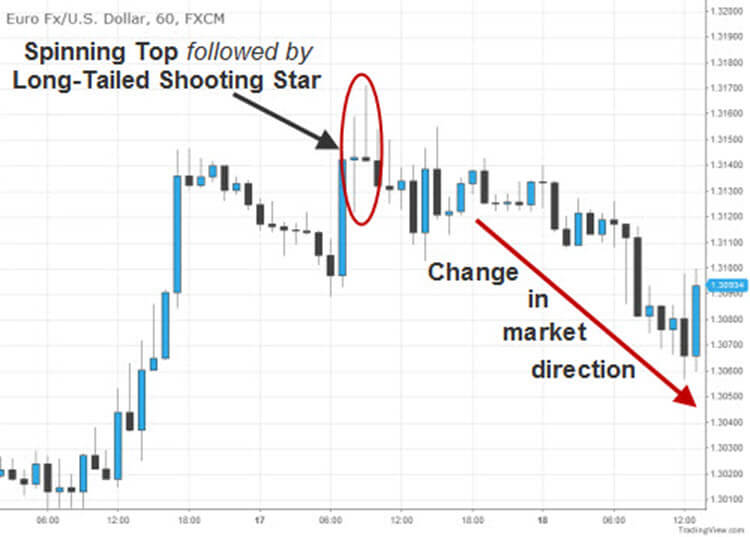 Reading Candlestick Charts