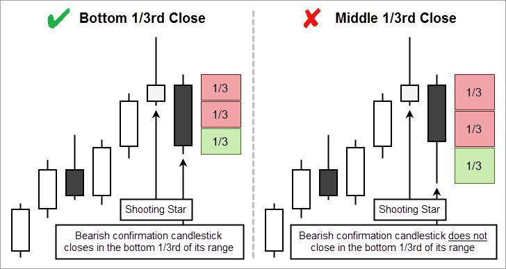 Confirmation Close Relative to Range