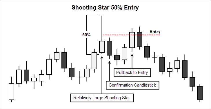 The Pinbar 50% Entry