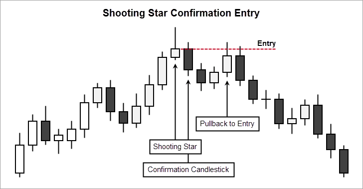 Pinbar Confirmation Entry