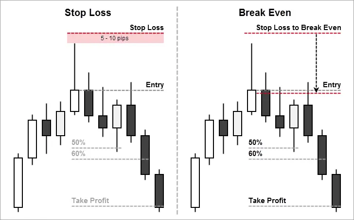 Stop Loss Placement and Moving to Breakeven