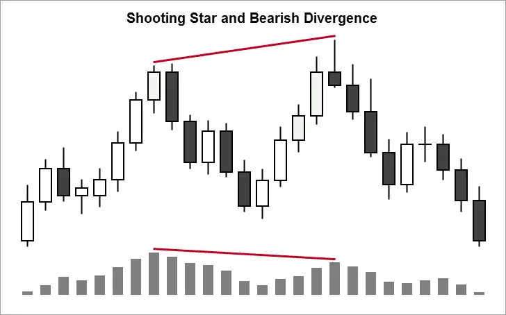 Shooting Star and Bearish Divergence