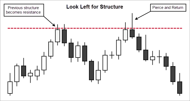 Shooting Star and Resistance Levels