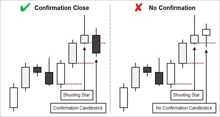 Shooting Star Confirmation Close