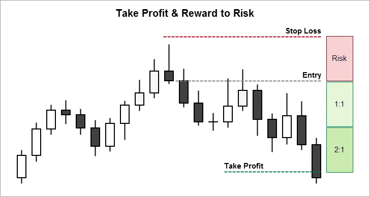 Reward to Risk and Take Profit Placement