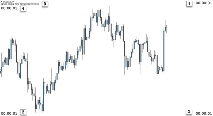 MT4 Candlestick Timer Positions