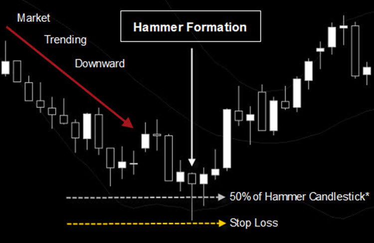 Hammer Candlestick Pattern 50% Entry