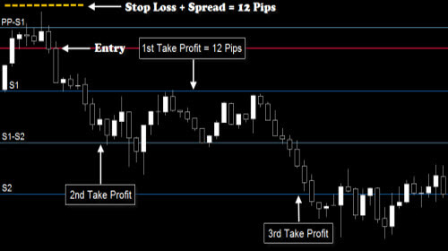 Money Management Trading Tips