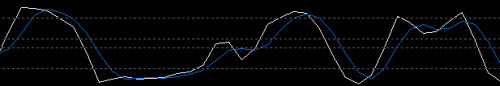 Scaling Out at Cycle Highs/Lows