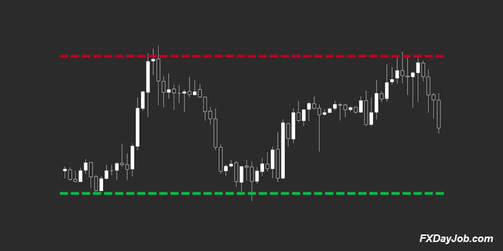 Support and Resistance MT4