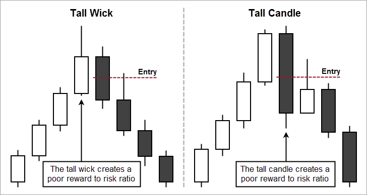 Bearish Engulfing 50% Entry