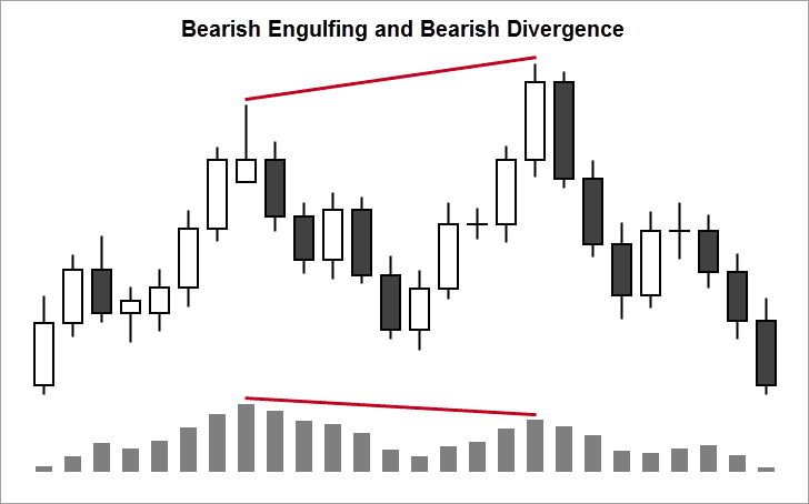 Bearish Engulfing and Bearish Divergence