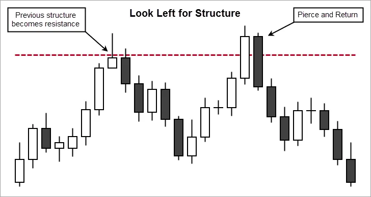 Look Left for Structure