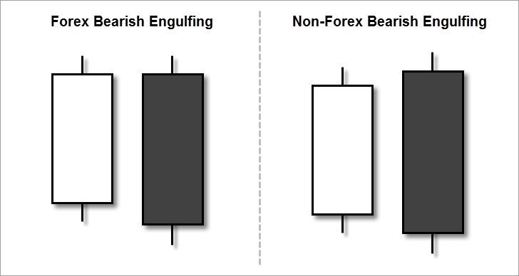 Bearish Engulfing Candlestick Pattern