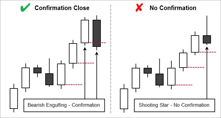 Bearish Engulfing Confirmation Close