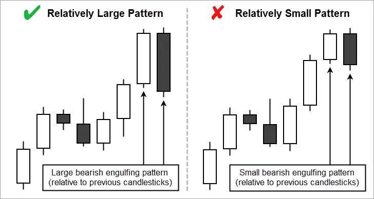 Bearish Engulfing Relative Size