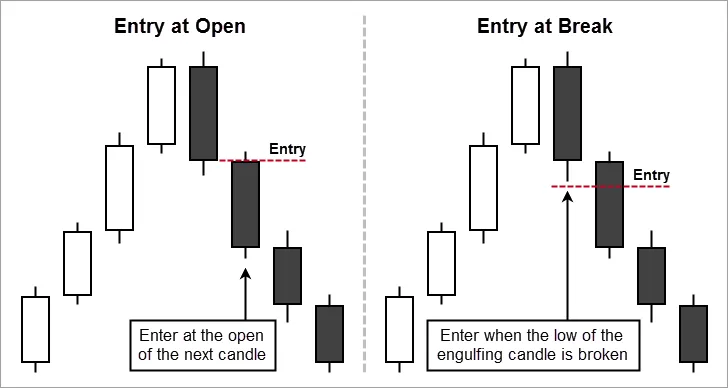 Bearish Engulfing Standard Entries