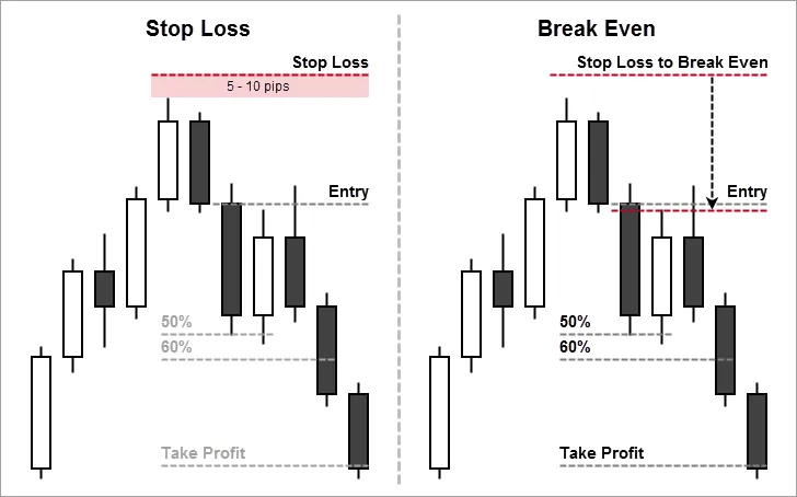 Placing Stop Loss and Moving to Break Even