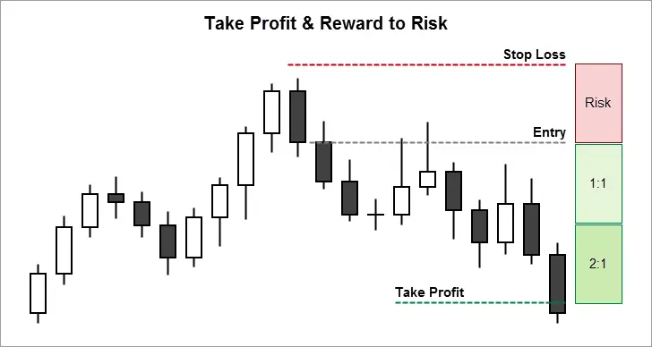 Take Profit & Reward to Risk