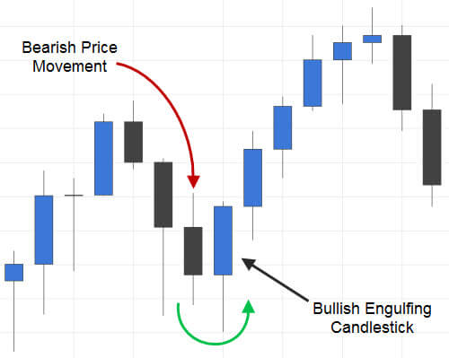 Bullish Engulfing Candlestick Pattern