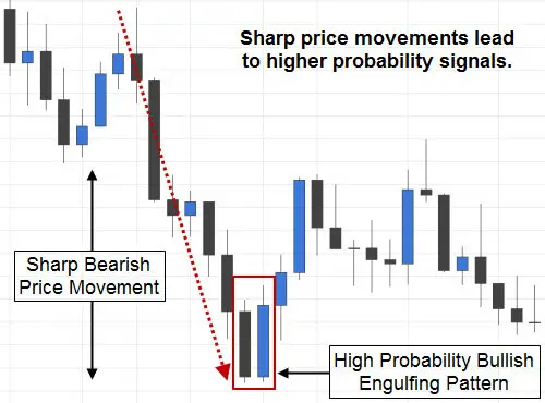 High Probability Bullish Engulfing Candlestick Pattern