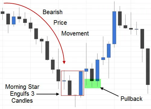 Morning Star Candlestick Pattern