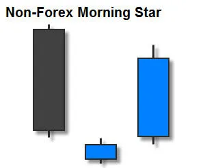 Non-Forex Morning Star Candlestick Pattern