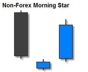 Non-Forex Morning Star Candlestick Pattern Non-Forex Morning Star Candlestick Pattern
