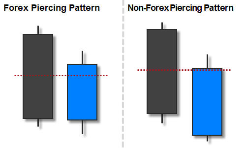 The Bullish Piercing Candlestick Pattern