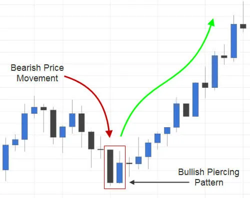 Bullish Piercing Candlestick Pattern