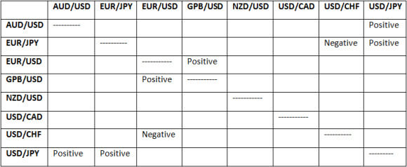 1D Correlating Forex Pairs