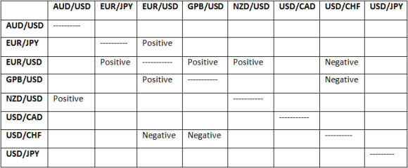 1H Correlating Forex Pairs