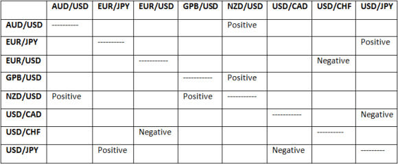 5M Correlating Forex Pairs