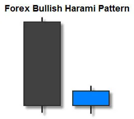 Trading the Bullish Harami Candlestick Pattern 5 Forex Bullish Harami Candlestick Pattern