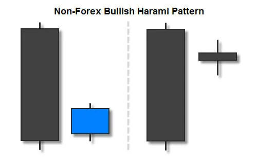 Non-Forex Bullish Harami Candlestick Pattern