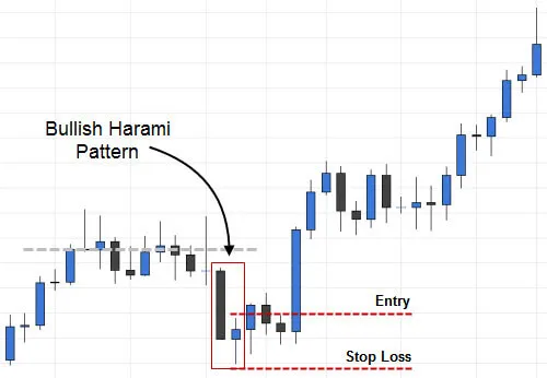 Standard Bullish Harami Candlestick Pattern Entry