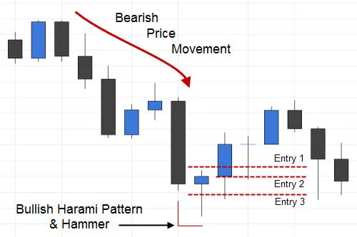 Bullish Harami Hammer Pattern