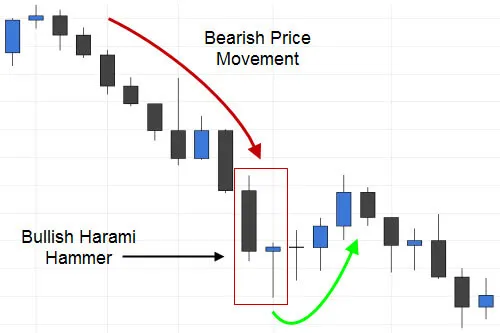 Bullish Harami that also forms a Hammer