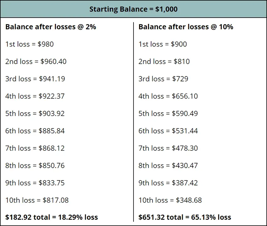 Conservative VS Aggressive Money Management