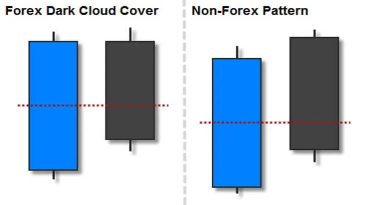 Dark Cloud Cover Candlestick Pattern