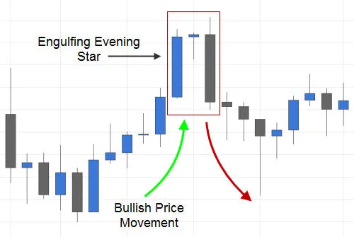 Engulfing Evening Star Signal