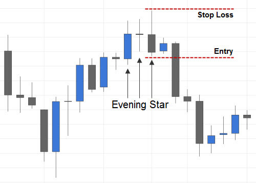 Evening Star Candlestick Pattern