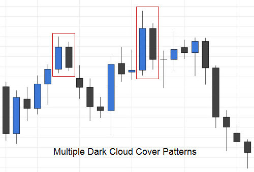 Multiple Dark Cloud Cover Candlestick Patterns