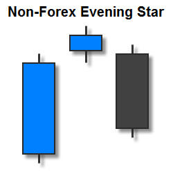 Non-Forex Evening Star Candlestick Pattern