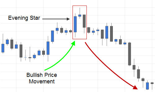 Textbook Evening Star Candlestick Pattern