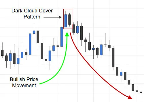 Trading the Dark Cloud Cover Pattern